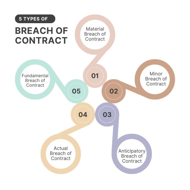 Breach of Contract Explained: Types and Definition